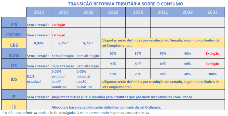 Transição Reforma Tributária sobre o consumo